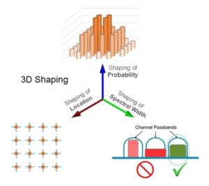 3D Shaping