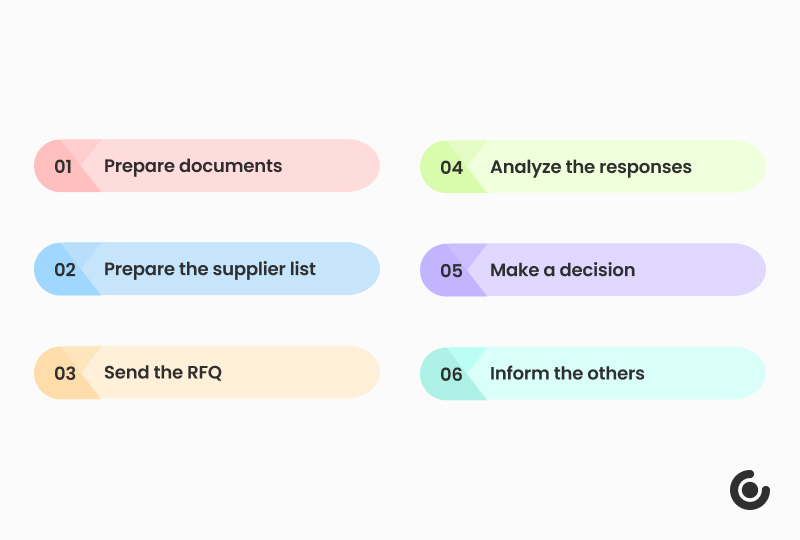 Infographic for the steps to prepare before RFQ and Lead the RFQ Process