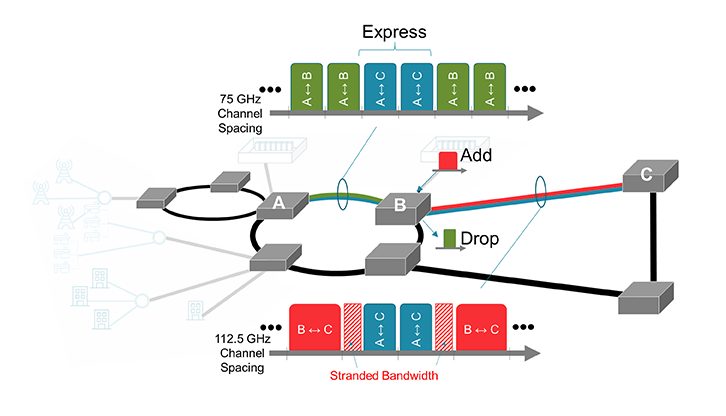 Figure 4.  Mixing of 75GHz (for aggregate ~64Gbaud transmission) and 112.5GHz (for aggregate ~96Gbaud transmission) channel plans in an example network resulting in stranded bandwidth.